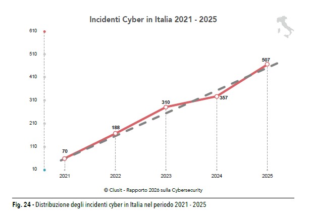 Rapporto Clusit 2026 Incidenti Cyber Italia