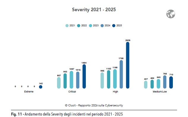 Rapporto Clusit 2026 gravità degli attacchi