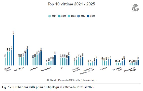 Rapporto Clusit 2026 Tipologia vittime