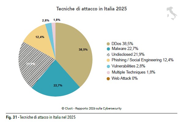 Rapporto Clusit 2026 Tecniche attacco in Italia