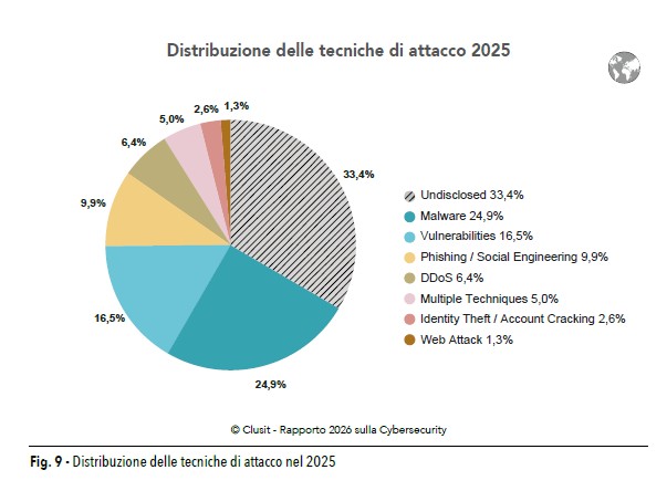 Rapporto Clusit 2026 Tecniche attacco mondiali